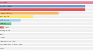 Prezidențiale 2024. După numărarea a 98% din voturi, Elena Lasconi (19%) trece pe locul doi și pare că va intra în finală cu Călin Georgescu