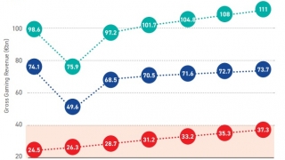 Una dintre cele mai afectate industrii europene în pandemie: Veniturile au scăzut cu 23% în 2020