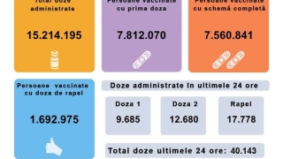 40.143 de persoane vaccinate împotriva COVID-19 în ultimele 24 de ore, dintre care mai puțin de 10 mii cu prima doză