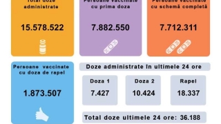36.188 de persoane vaccinate împotriva COVID-19 în ultimele 24 de ore; 7.427 - cu prima doză