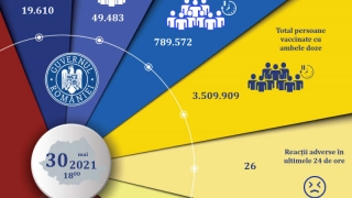 Doar 19.610 persoane imunizate împotriva Covid, cu prima doză, în ultimele 24 de ore