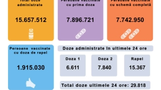 29.818 de persoane vaccinate împotriva COVID-19 în ultimele 24 de ore; doar 6.611 - cu prima doză