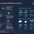 Raportul de sustenabilitate IULIUS 2023: 500.000 de mp certificați LEED, scăderea cu 26% a consumului total de energie şi progrese privind reducerea amprentei asupra mediului